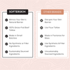 An informational graphic comparing 'SOFTERSKIN' with 'OTHER BRANDS' on a light pink patterned background. The left panel, headed 'SOFTERSKIN', lists positive attributes like mimicking skin's natural barrier, 100% grass-fed beef tallow, small batches, and sustainable sourcing with checkmarks.